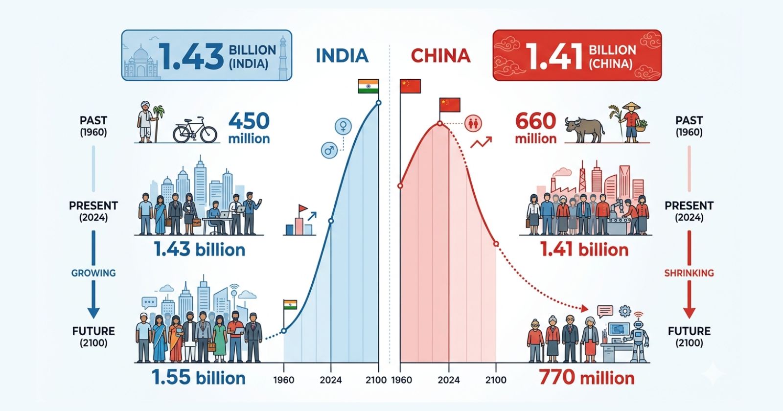 India vs China Population 2026: Who Leads and 2100 Projections