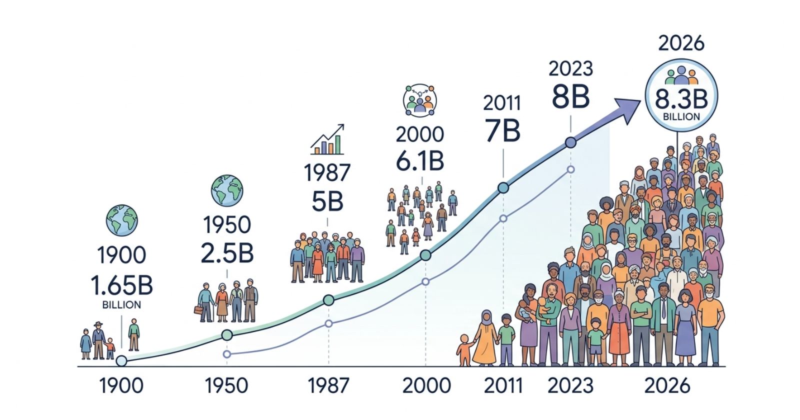 World Population Growth Trends | 1.6B in 1900 to 8.3B in 2026