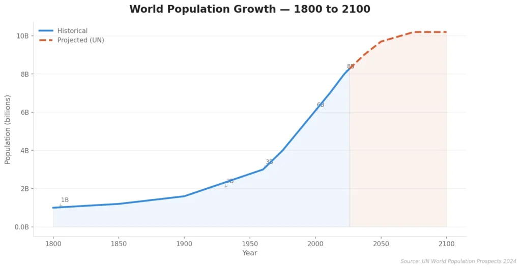 World Population Growth 1800 to 2100
