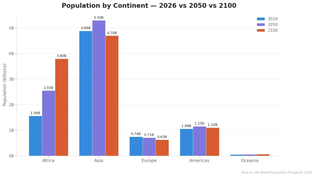 World Population by Continent 2026 vs 2050 vs 2100