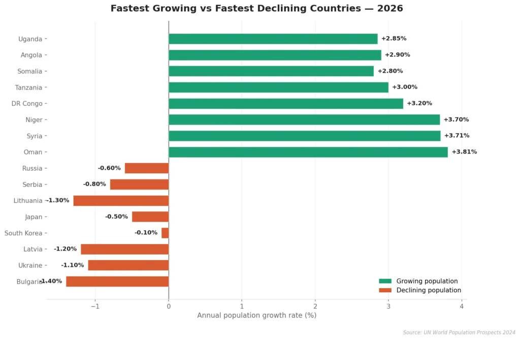 Fastest Growing Vs Fastest Declining Countries 2026