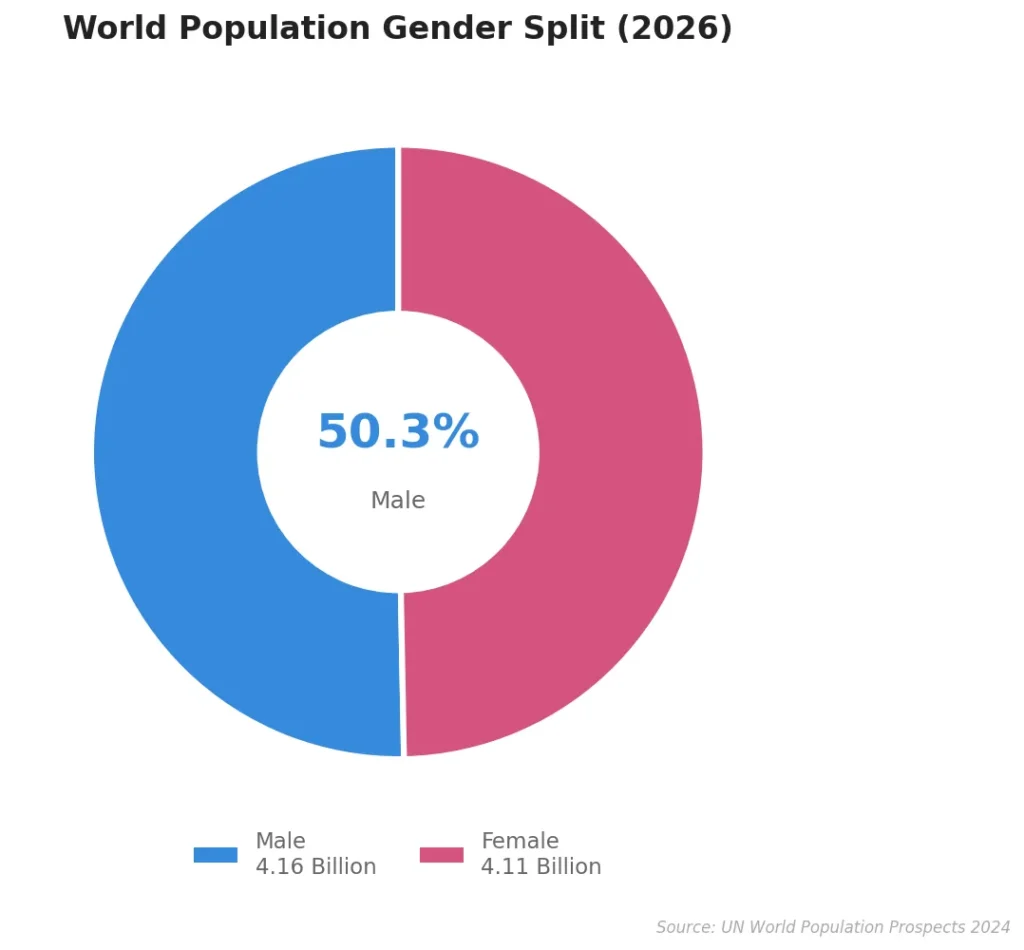 World Population Gender Split 2026