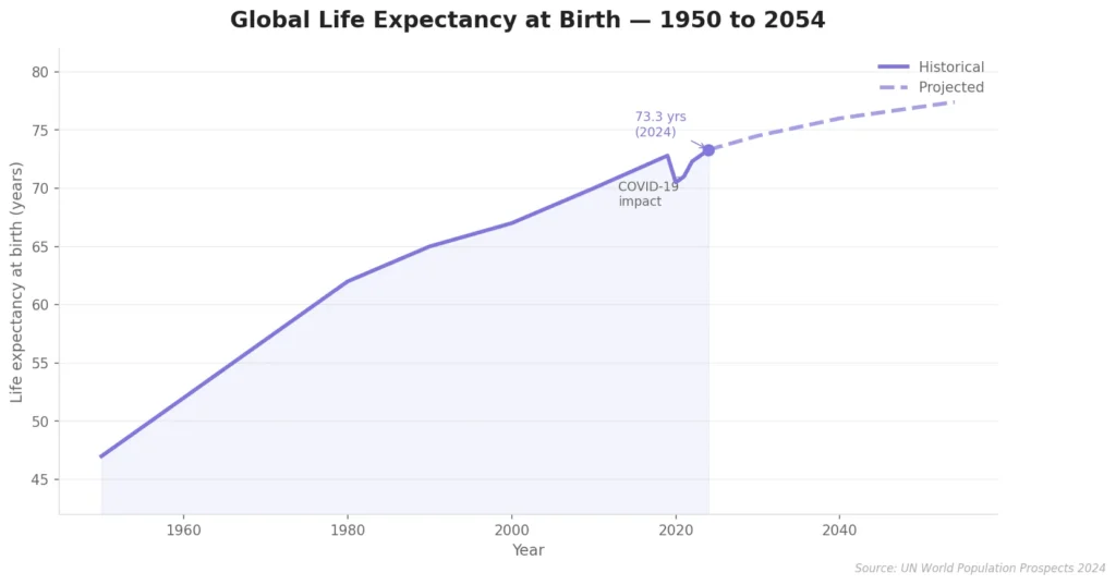Global Life Expectancy at Birth 1950 to 2054