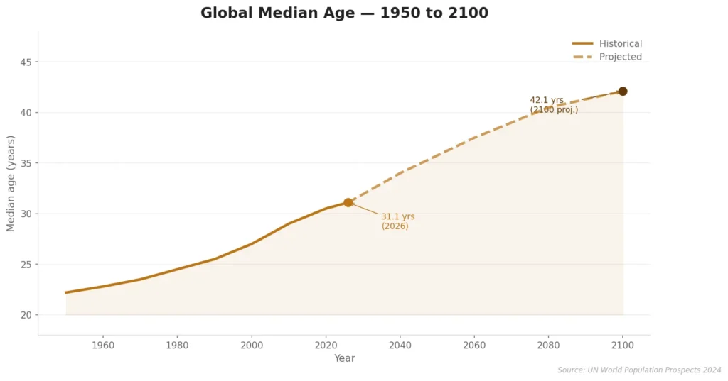 Global Population Median Age 1950 to 2100