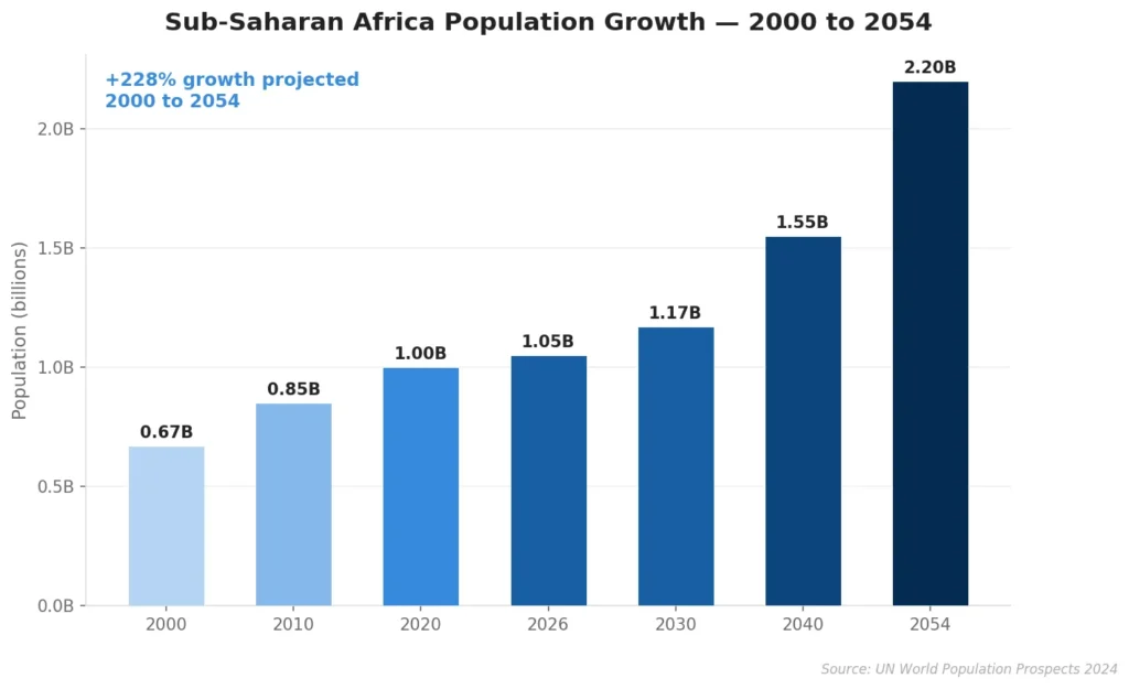 Sub-Saharan Africa Population Growth 2000-2054