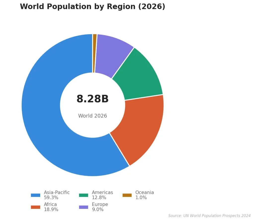World Population by Region 2026