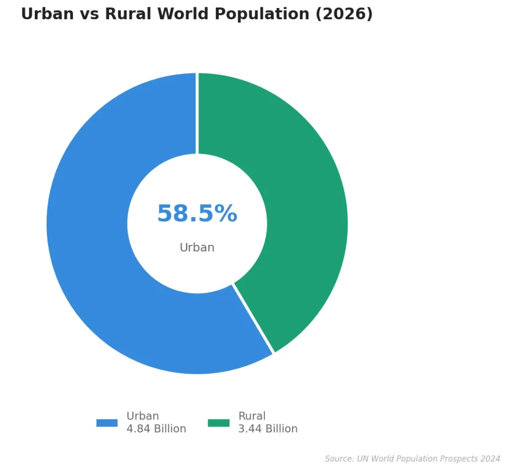 Urban Vs Rural World Population 2026