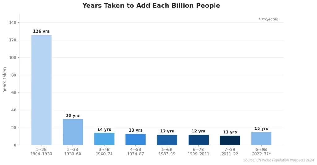 Years Taken to Add Each Billion People Globally