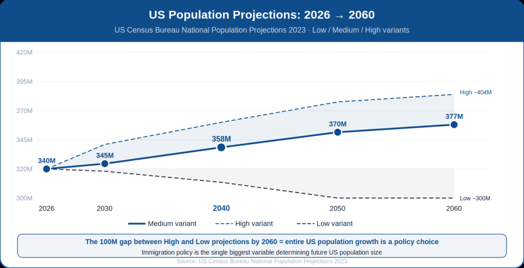 USA Population Projections
