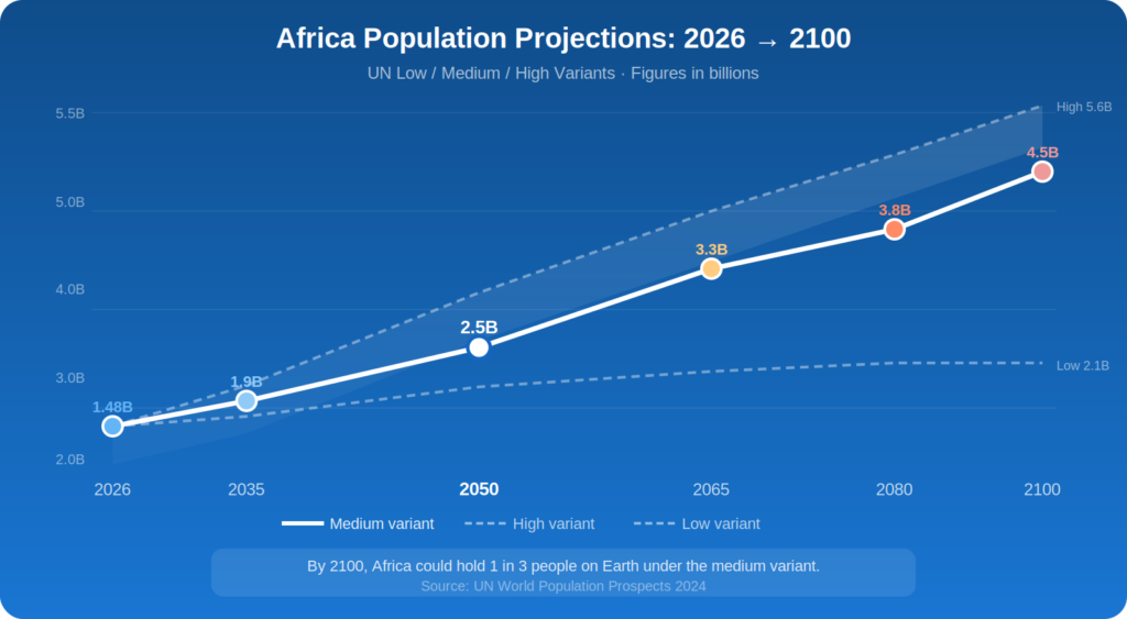 Africa Future Population Projections (2050 and Beyond)