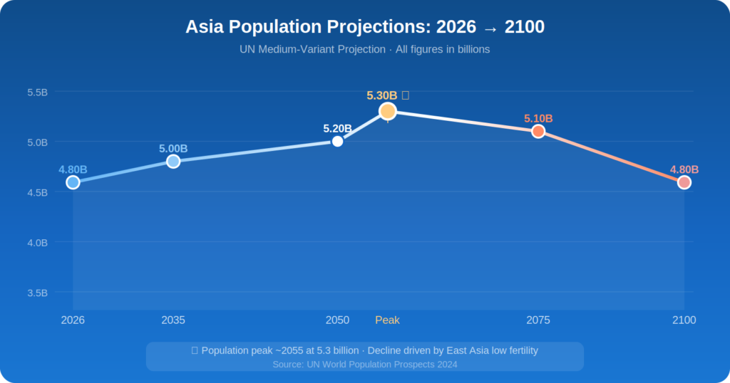 Future Population Projections for Asia