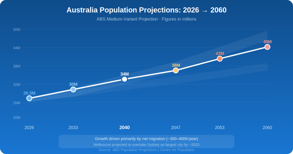 Future Population Projections for Australia