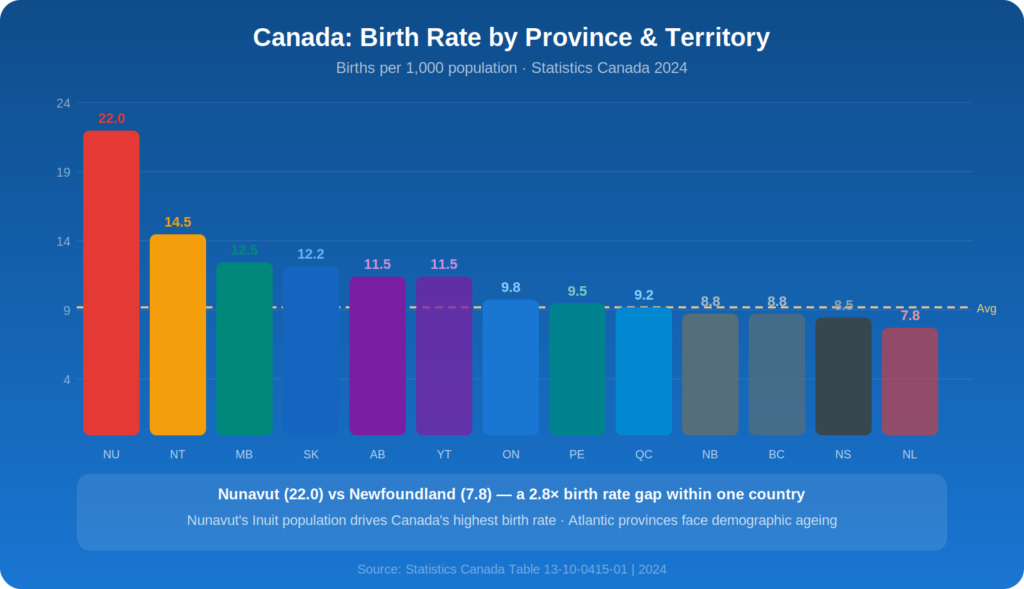 Canada Population Birth Rate by Province and Territory