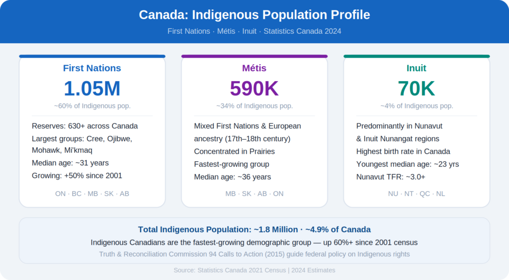 Indigenous Population of Canada