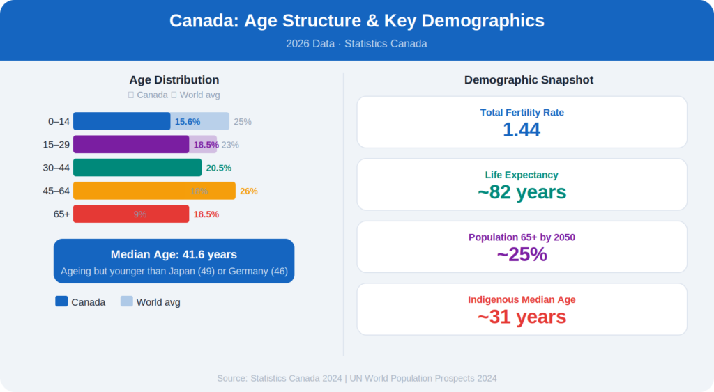 Age Structure and the Ageing Challenge
