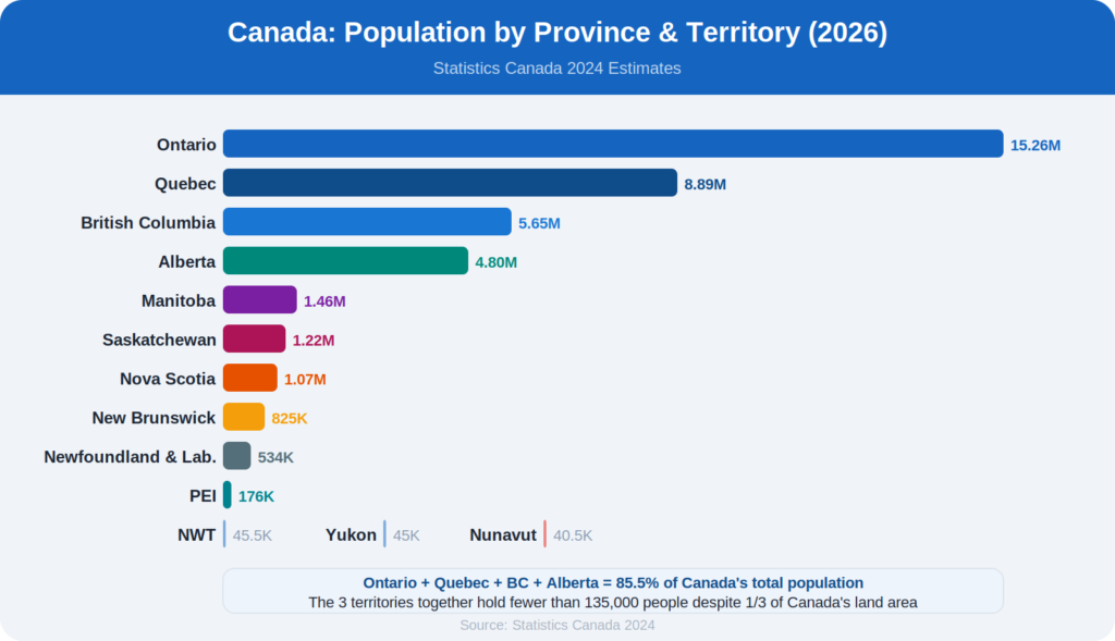 Canada Population by Province and Territory