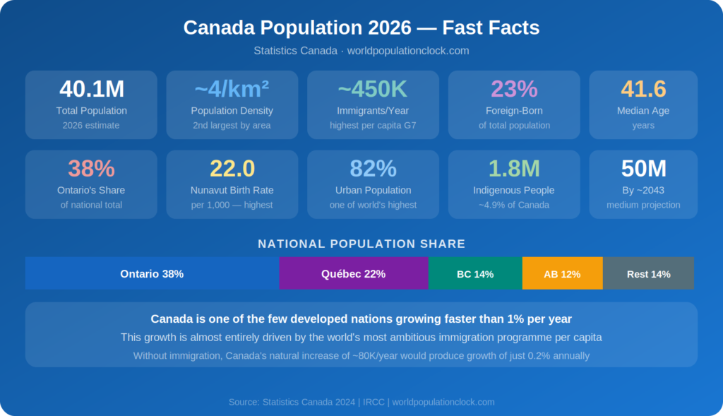 Canada Population Key Facts and Findings