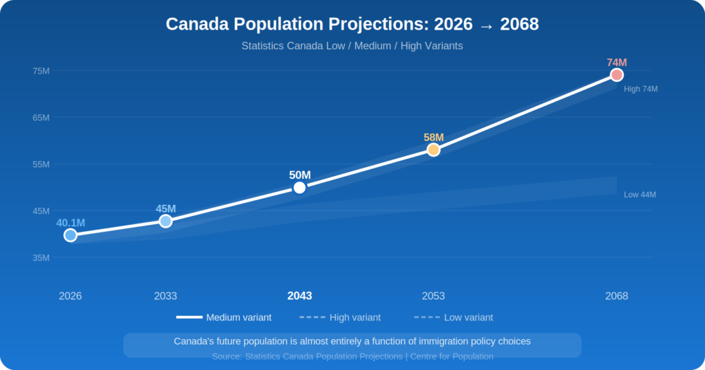 Population Projections for Canada