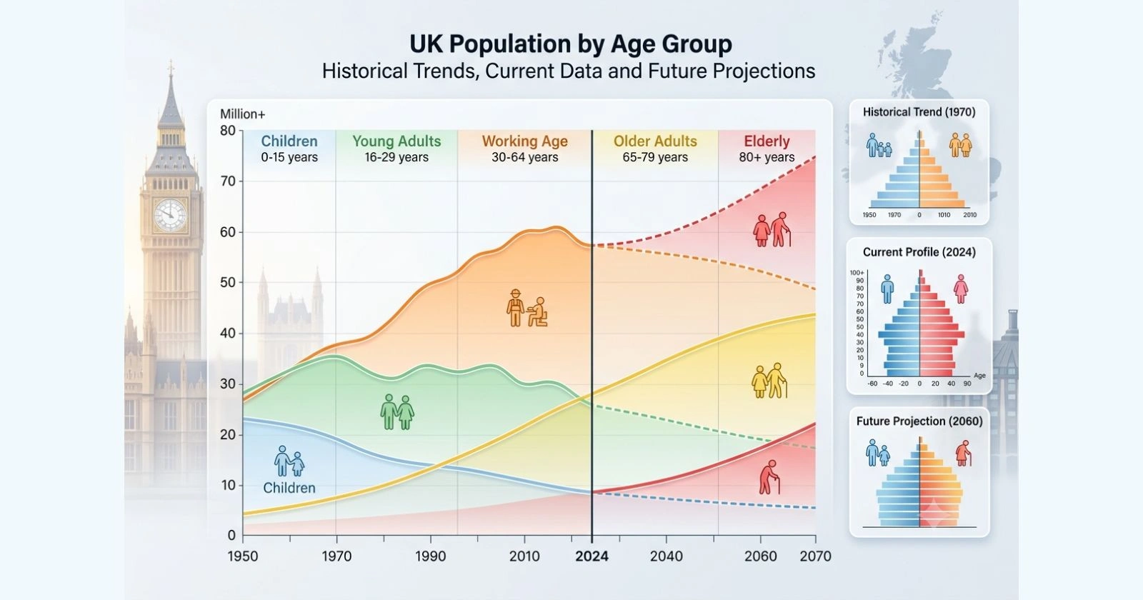 UK Population by Age Group 2026: Trends, Stats and Forecasts