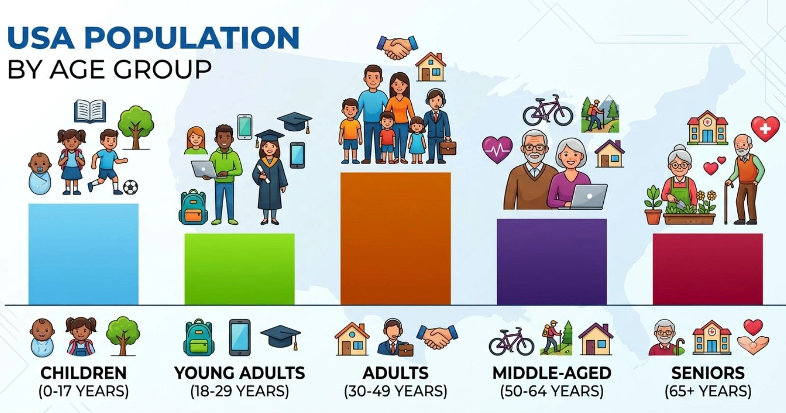 United States Population by Age Group: Trends and 2060 Data