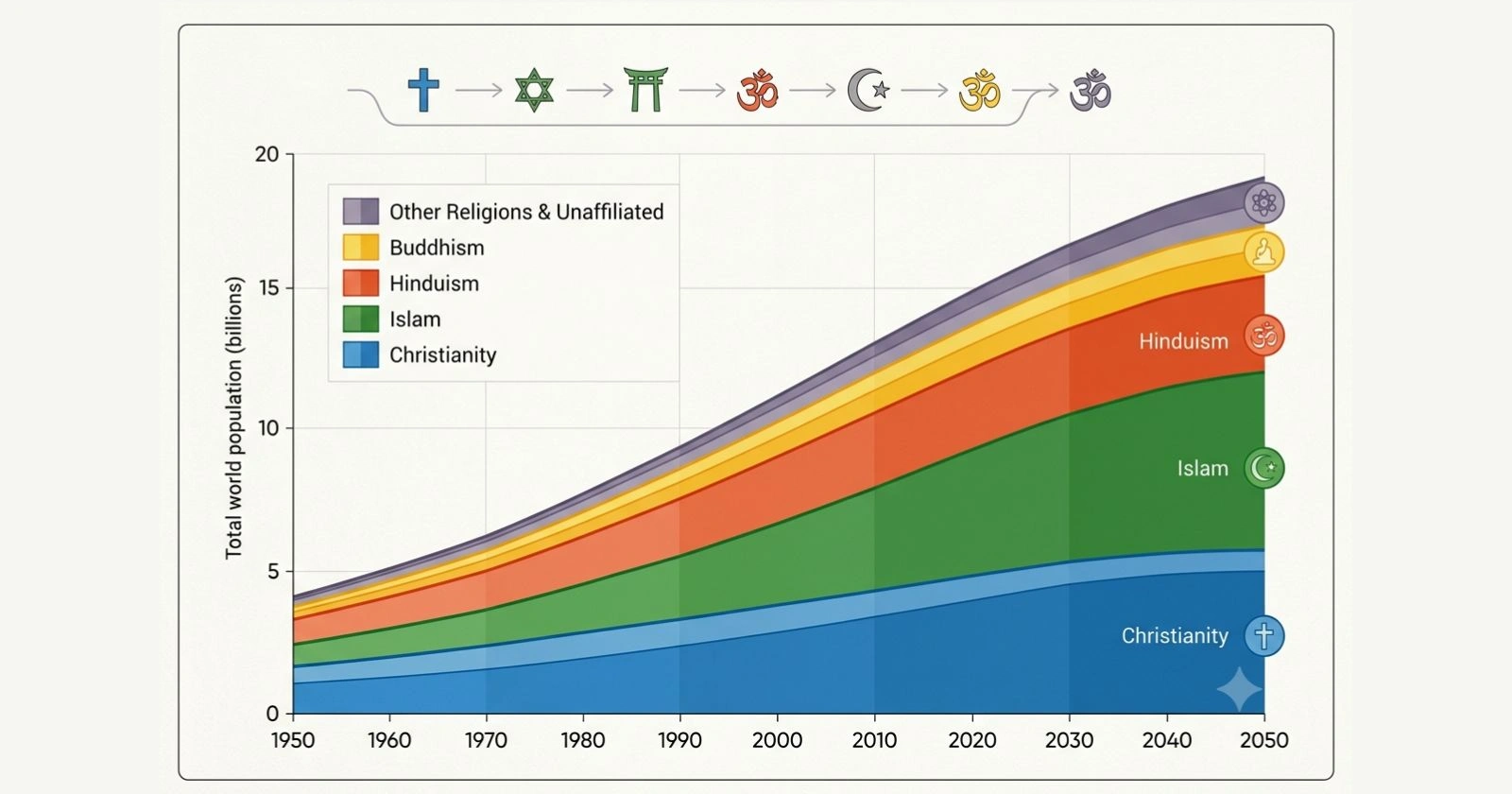 World Population by Religion 1950 to 2050 Complete Data Guide