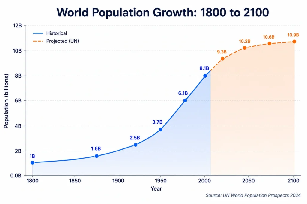 The image shows World Population Growth from 1800 to 2100. A clean line chart shows the rise of global population from approximately 1 billion in 1800 to more than 10 billion by 2100. The horizontal axis represents years from 1800 to 2100, and the vertical axis represents population in billions from 0 to 12 billion.
The solid blue historical line shows population growth from 1 billion in 1800 to approximately 1.6 billion around 1880, 2.5 billion around 1920, 3.7 billion around 1950, 6.1 billion around 1980, and 8.1 billion around 2000. The historical area beneath the line is lightly shaded blue.
An orange dashed line labeled “Projected (UN)” begins after the historical period and shows projected population growth. It reaches approximately 9.3 billion around 2020, 10.2 billion around 2050, 10.6 billion around 2070, and 10.9 billion by 2100. The projected area beneath the line is lightly shaded orange.
Large data labels identify the major population milestones: 1B, 1.6B, 2.5B, 3.7B, 6.1B, 8.1B, 9.3B, 10.2B, 10.6B, and 10.9B. A legend in the upper-left distinguishes “Historical” from “Projected (UN).” The x-axis is labeled “Year,” the y-axis is labeled “Population (billions),” and the bottom-right source reads “Source: UN World Population Prospects 2024.”
The overall design uses a white background, dark navy typography, blue historical data, orange projected data, subtle gridlines, and translucent area fills to create a polished data-visualization style.