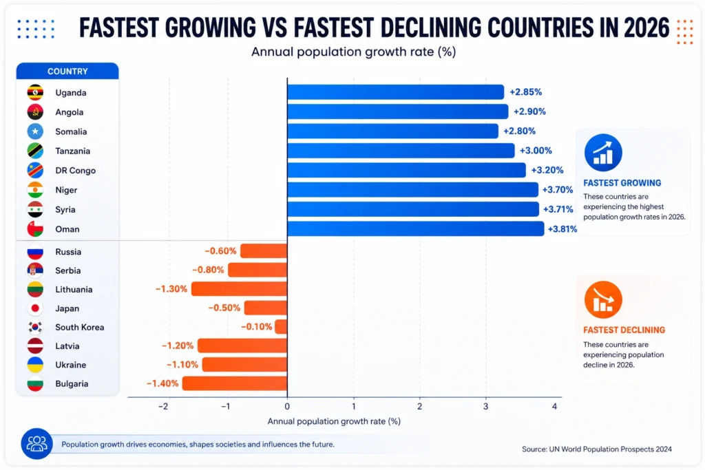 The image shows annual population growth rates for selected countries. The infographic uses a horizontal diverging bar chart with a central zero line. Blue bars extending to the right represent countries with growing populations, while orange and red bars extending to the left represent countries with declining populations. The background is light with dark navy typography, blue and orange accent colors, dotted vertical gridlines, rounded information panels, and circular country flag icons.
The growing population section lists Uganda +2.85%, Angola +2.90%, Somalia +2.80%, Tanzania +3.00%, DR Congo +3.20%, Niger +3.70%, Syria +3.71%, and Oman +3.81%. Oman has the highest growth rate shown at +3.81%.
The declining population section lists Russia −0.60%, Serbia −0.80%, Lithuania −1.30%, Japan −0.50%, South Korea −0.10%, Latvia −1.20%, Ukraine −1.10%, and Bulgaria −1.40%. Bulgaria has the largest decline shown at −1.40%.
A blue information panel on the right is labeled “FASTEST GROWING” and explains that these countries are experiencing the highest population growth rates in 2026. An orange information panel below it is labeled “FASTEST DECLINING” and explains that these countries are experiencing population decline in 2026.
The horizontal axis is labeled “Annual population growth rate (%)” and ranges from approximately −2 to +4. The bottom of the infographic contains the statement “Population growth drives economies, shapes societies and influences the future.” The source is identified as “UN World Population Prospects 2024.