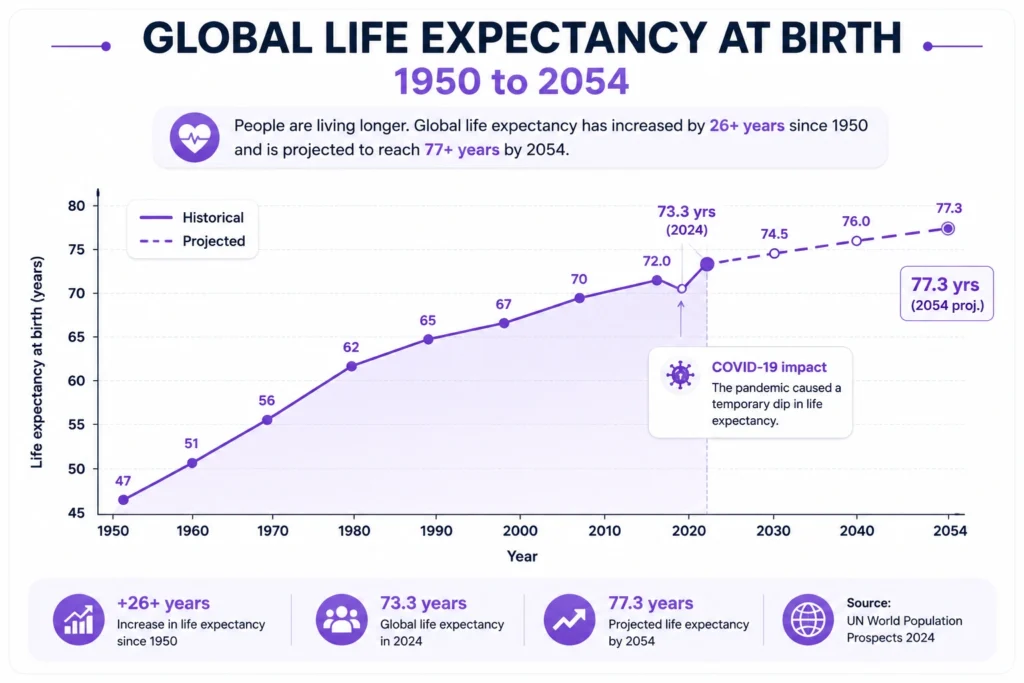 Line chart titled “Global Life Expectancy at Birth, 1950 to 2054.” The vertical axis shows life expectancy in years and the horizontal axis shows years. Global life expectancy rises from approximately 47 years in 1950 to about 62 years in 1980, approximately 65 years in 1990, and about 67 years in 2000. It continues rising toward 73 years before a noticeable decline around 2020 associated with the COVID-19 pandemic. The chart labels the COVID-19 impact and shows life expectancy recovering to 73.3 years in 2024. A dashed projected line continues upward toward approximately 77 years by 2054. Historical data uses a solid purple line, while projections use a dashed purple line. Source shown as UN World Population Prospects 2024.