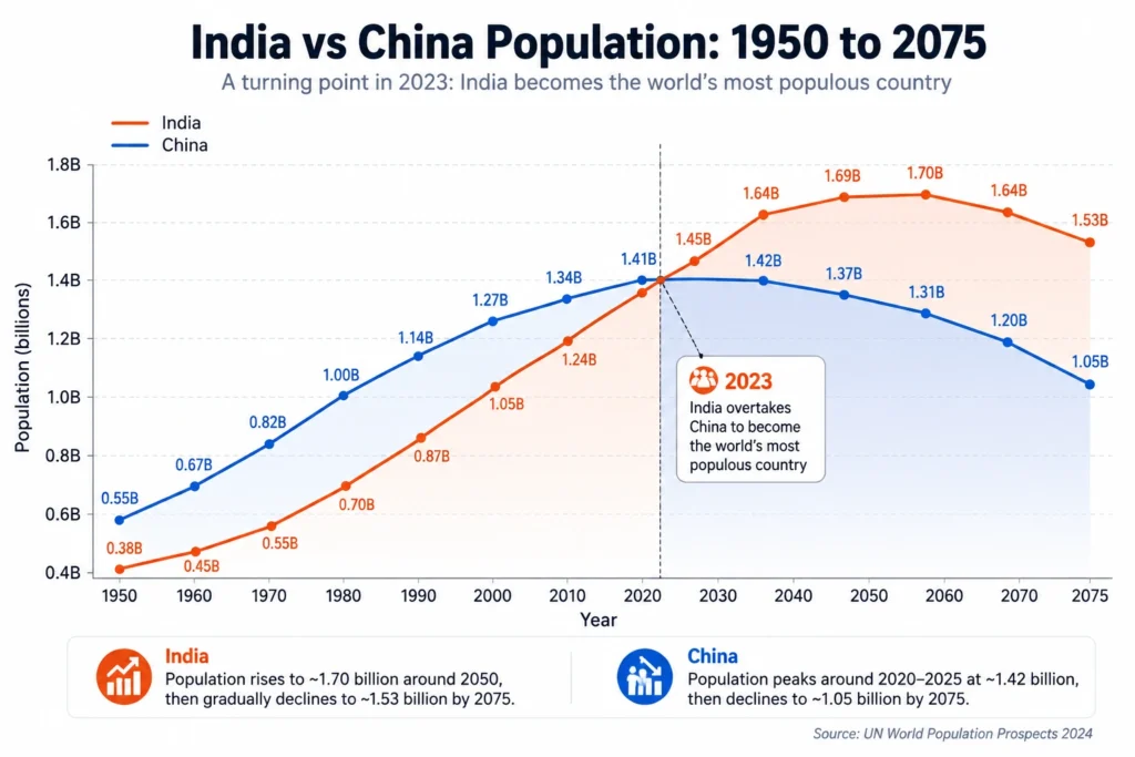 India vs China Population: 1950 to 2075. The image shows a line chart compares the populations of India and China from 1950 through 2075, with population measured in billions.
India is represented by an orange line. Its population rises from approximately 0.38 billion in 1950 to 0.55 billion in 1970, 0.70 billion in 1980, 1.05 billion in 2000, 1.24 billion in 2010, and 1.35 billion in 2020. India reaches approximately 1.45 billion around 2025, 1.64 billion around 2035, and a projected peak of about 1.70 billion around 2055. It then declines to approximately 1.64 billion in 2070 and 1.53 billion by 2075.
China is represented by a blue line. Its population increases from approximately 0.55 billion in 1950 to 0.67 billion in 1960, 0.82 billion in 1970, 1.00 billion in 1980, 1.14 billion in 1990, 1.27 billion in 2000, 1.34 billion in 2010, and approximately 1.41 billion in 2020. China reaches a peak of approximately 1.42 billion around 2020 to 2025 before declining to about 1.37 billion in 2045, 1.31 billion around 2055, 1.20 billion in 2070, and 1.05 billion by 2075.
A prominent vertical marker highlights 2023, when India overtakes China to become the world's most populous country. The chart uses orange for India and blue for China, with lightly shaded areas beneath the respective population trends. A lower information panel summarizes that India's population is projected to rise to about 1.70 billion around 2050 before gradually declining to approximately 1.53 billion by 2075, while China's population peaks around 2020 to 2025 at approximately 1.42 billion and then declines to approximately 1.05 billion by 2075.
The x-axis is labeled “Year,” the y-axis is labeled “Population (billions),” and the source at the bottom reads “Source: UN World Population Prospects 2024.