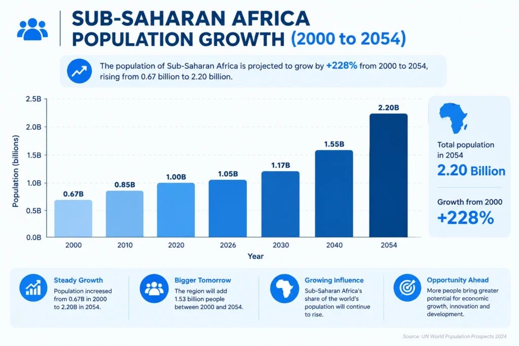 Bar chart titled “Sub-Saharan Africa Population Growth, 2000 to 2054.” The chart shows population increasing from 0.67 billion in 2000 to 0.85 billion in 2010, 1.00 billion in 2020, 1.05 billion in 2026, 1.17 billion in 2030, 1.55 billion in 2040, and a projected 2.20 billion in 2054. A prominent callout states “+228% growth projected, 2000 to 2054.” The bars transition from lighter blue for earlier years to darker navy blue for later years. Supporting text emphasizes rapid population growth and the projected addition of approximately 1.53 billion people between 2000 and 2054. Source shown as UN World Population Prospects 2024.