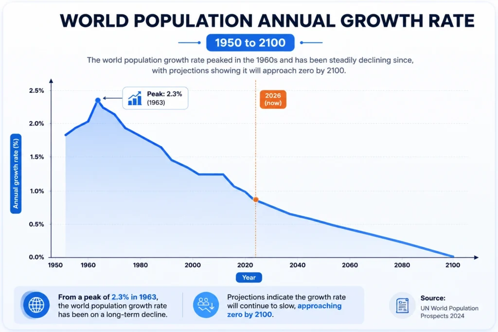 Line chart titled “World Population Annual Growth Rate, 1950 to 2100.” The vertical axis shows annual population growth rate in percent and the horizontal axis shows years. The green historical line rises from approximately 1.8 percent in 1950 to a peak of 2.3 percent in 1963, then steadily declines. The chart marks the 1963 peak at 2.3 percent. By 2026, the annual growth rate is approximately 0.8 percent. The projected trend continues downward toward approximately zero percent by 2100. A vertical marker identifies 2026 as the current point. The historical section is shown with a solid green line and shaded area, while the future trend is represented as projected data. Source shown as UN World Population Prospects 2024.