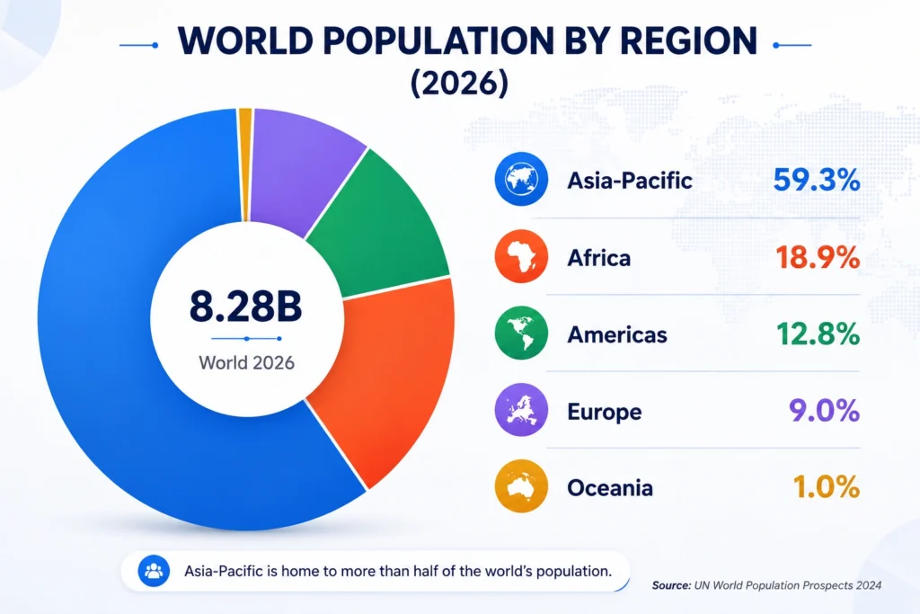 Infographic titled “World Population by Region (2026).” A large donut chart represents the global population of approximately 8.28 billion people in 2026. Asia-Pacific accounts for 59.3 percent, Africa accounts for 18.9 percent, the Americas account for 12.8 percent, Europe accounts for 9.0 percent, and Oceania accounts for 1.0 percent. The center of the donut displays “8.28B” and “World 2026.” A legend identifies each region with its corresponding percentage. The largest segment represents Asia-Pacific. Source shown as UN World Population Prospects 2024.