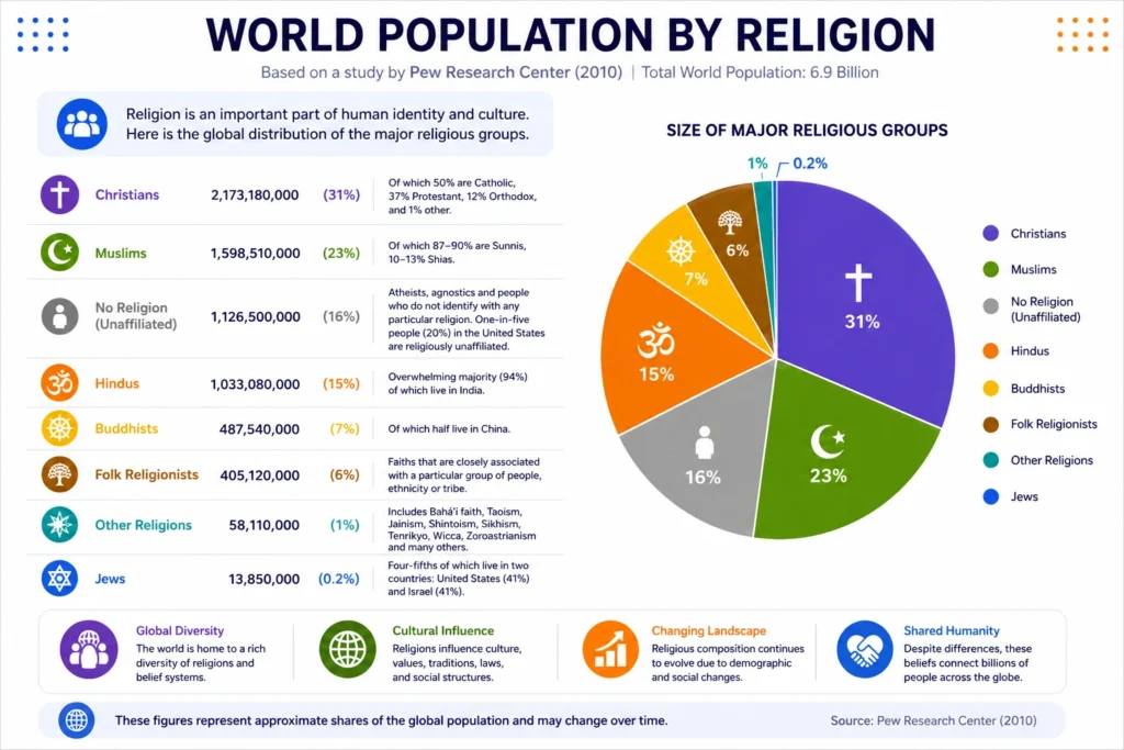 A pie chart titled “World Population by Religion” showing the estimated global distribution of major religious groups. Christianity represents the largest share at approximately 31.5%, followed by Islam at 23.2%, people with no religious affiliation at 16.3%, and Hinduism at 15%. Buddhism accounts for 7.1%, while folk religions represent 5.9%. Smaller portions represent other religions and Judaism. A legend identifies each category using distinct colours, allowing the relative size of each religious group to be compared visually. The figures are based on the historical global religious population estimates presented in the source material.
