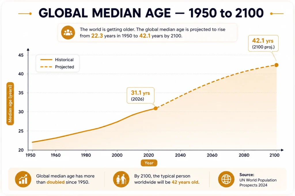 Line chart titled “Global Median Age, 1950 to 2100.” The chart shows the global median age increasing over time. The historical line begins at approximately 22 years around 1950 and rises gradually through the decades. The median age reaches 31.1 years in 2026. A projected dashed line continues upward after 2026, reaching approximately 42.1 years by 2100. The chart distinguishes historical and projected data using solid and dashed lines. The area below the trend is lightly shaded. Source shown as UN World Population Prospects 2024.