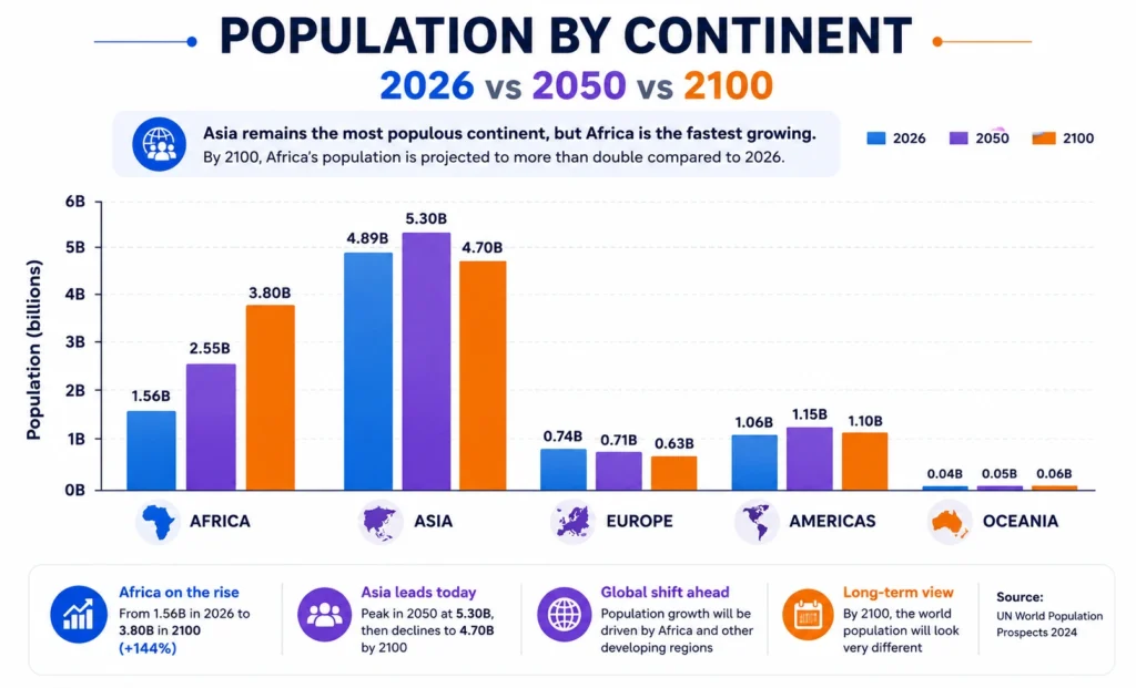 Grouped bar chart titled “Population by Continent, 2026 vs 2050 vs 2100.” Three bars for each continent compare population projections for 2026, 2050, and 2100. Africa increases from 1.56 billion in 2026 to 2.55 billion in 2050 and 3.80 billion in 2100. Asia increases from 4.89 billion in 2026 to a peak of 5.30 billion in 2050 before declining to 4.70 billion in 2100. Europe decreases from 0.74 billion in 2026 to 0.71 billion in 2050 and 0.63 billion in 2100. The Americas increase from 1.06 billion to 1.15 billion before reaching 1.10 billion. Oceania remains comparatively small. The graphic uses blue, purple, and orange bars to distinguish the three years. Source shown as UN World Population Prospects 2024.