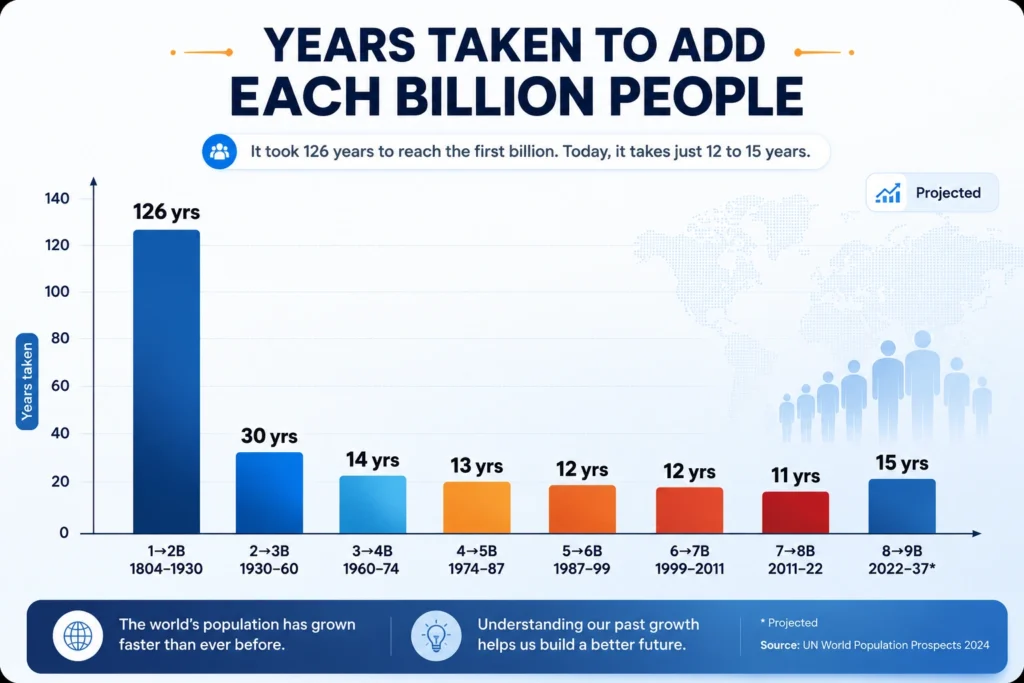 Infographic titled “Years Taken to Add Each Billion People.” A blue bar chart shows how many years it took for the world population to increase by each additional billion people. The first billion to two billion took 126 years, from 1804 to 1930. The second to third billion took 30 years, from 1930 to 1960. The third to fourth billion took 14 years, from 1960 to 1974. The fourth to fifth billion took 13 years, from 1974 to 1987. The fifth to sixth billion took 12 years, from 1987 to 1999. The sixth to seventh billion took 12 years, from 1999 to 2011. The seventh to eighth billion took 11 years, from 2011 to 2022. The eighth to ninth billion is projected to take 15 years, from 2022 to 2037. The chart highlights the dramatic acceleration in global population growth. Source shown as UN World Population Prospects 2024.